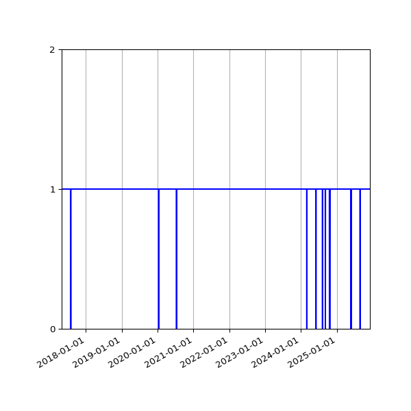 Graph of Organisation Files against time