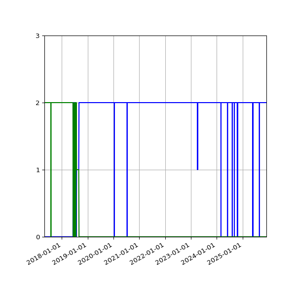Graph of Files per version against time