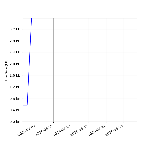 Graph of Total File Size against time