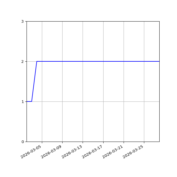 Graph of Files per version against time