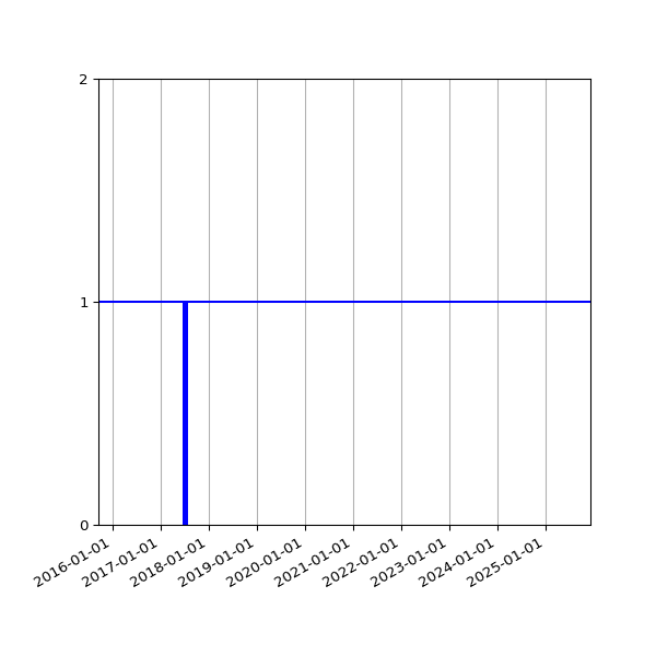 Graph of Activities against time