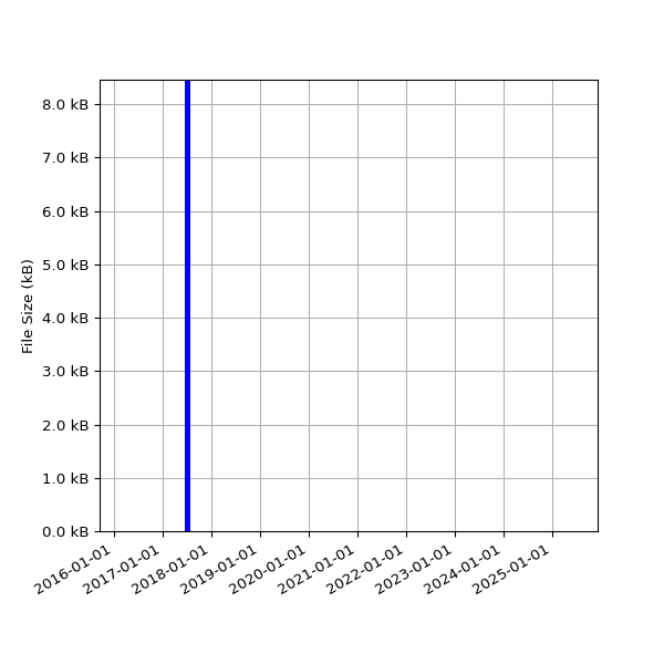 Graph of Total File Size against time