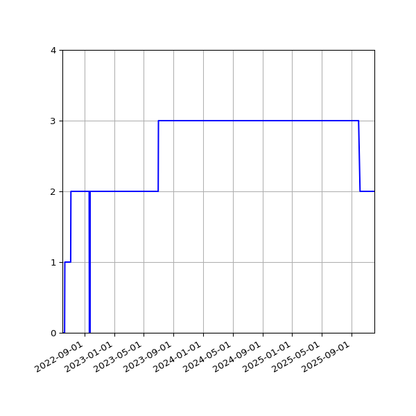 Graph of Activities against time
