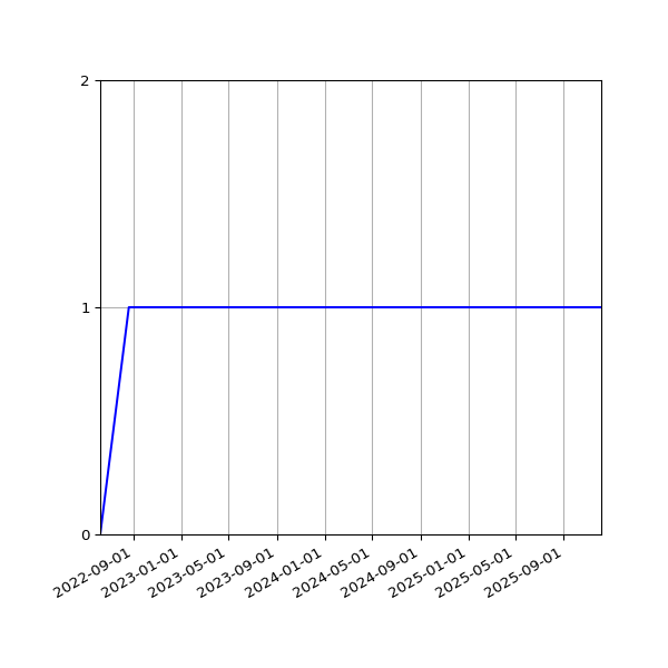 Graph of Activity Files against time