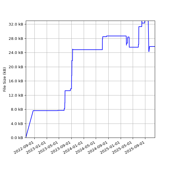 Graph of Total File Size against time