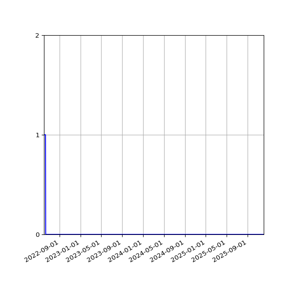 Graph of Files where XML is not well-formed against time