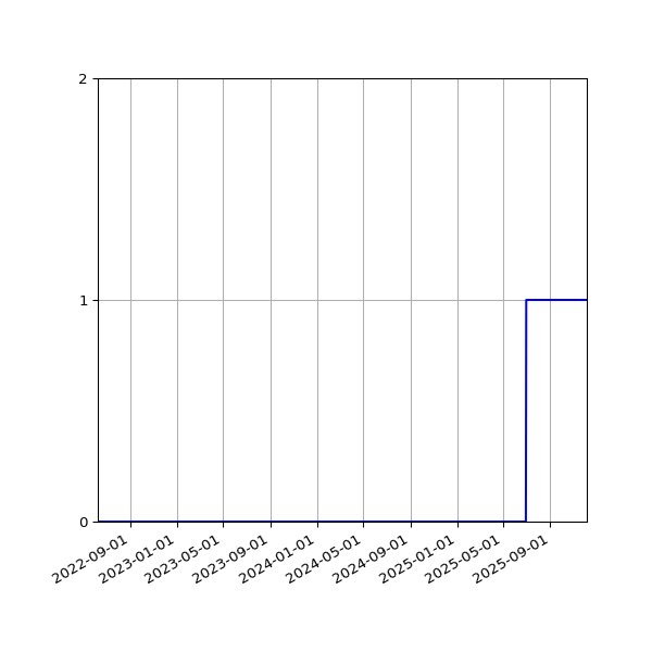 Graph of Organisation Files against time