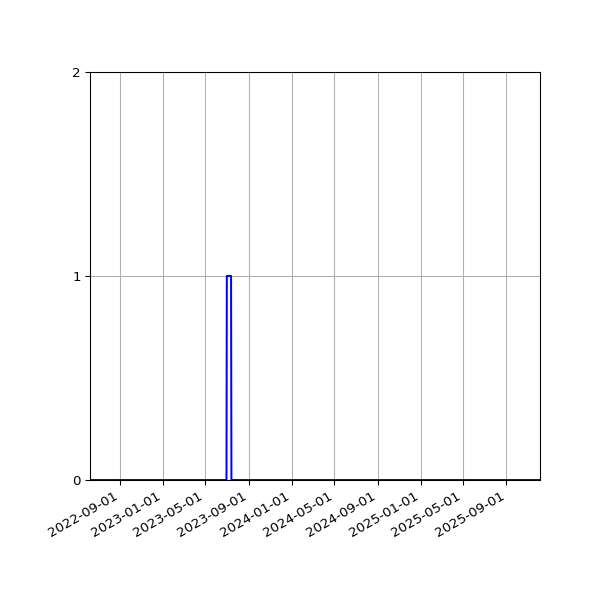 Graph of Files failing schema validation against time