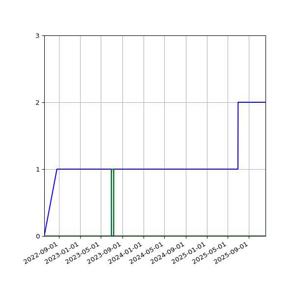 Graph of Files per version against time