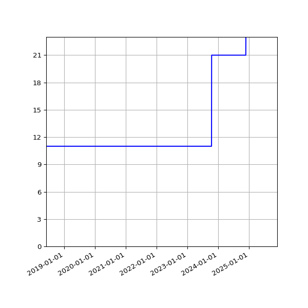 Graph of Activities against time
