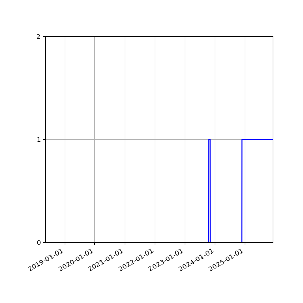 Graph of Files failing schema validation against time