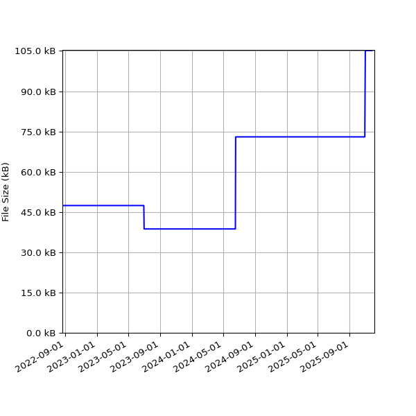 Graph of Total File Size against time