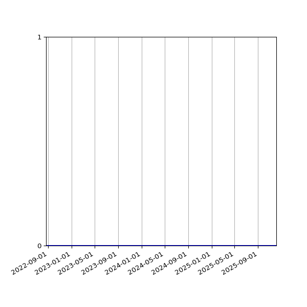 Graph of Organisation Files against time