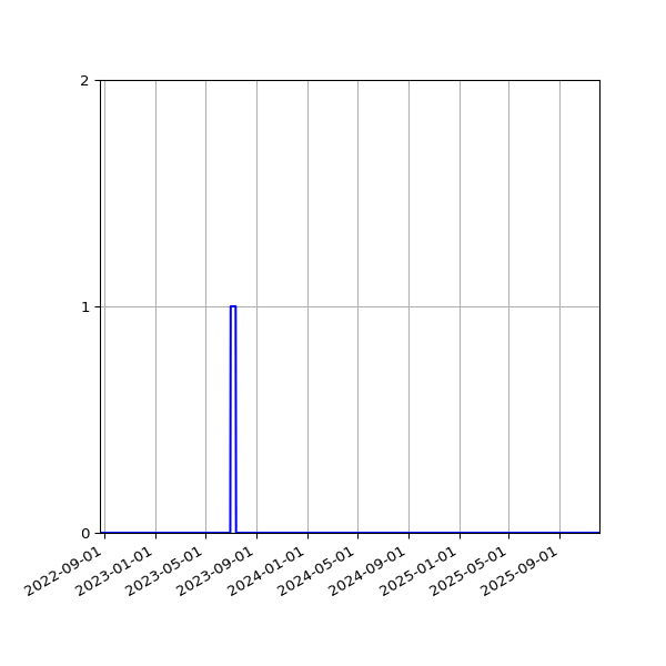 Graph of Files failing schema validation against time