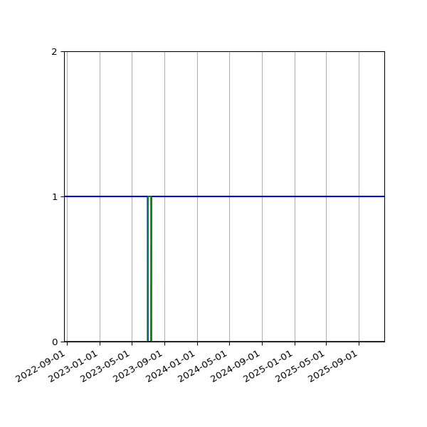 Graph of Files per version against time