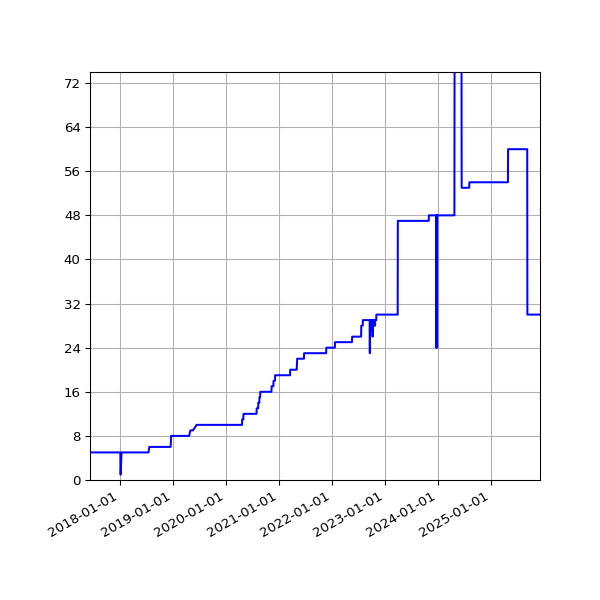 Graph of Activities against time