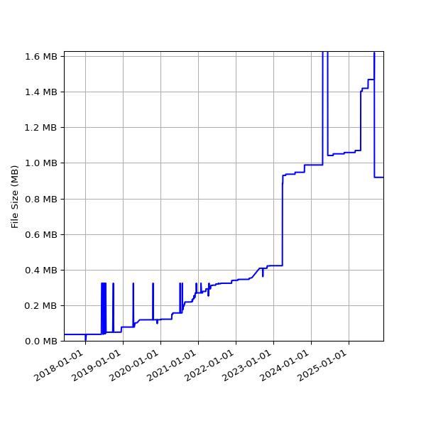 Graph of Total File Size against time
