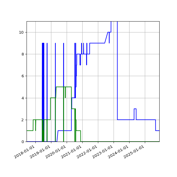 Graph of Files per version against time