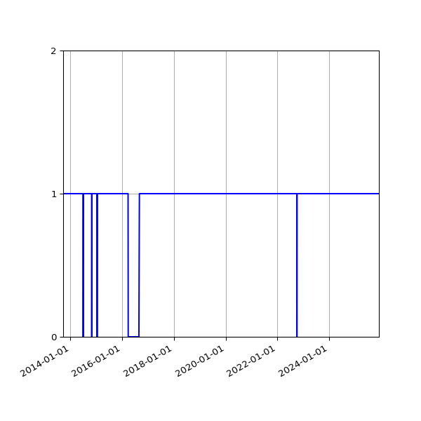 Graph of Activities against time