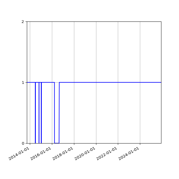 Graph of Activity Files against time