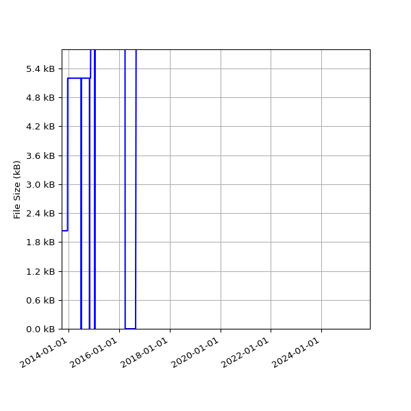 Graph of Total File Size against time