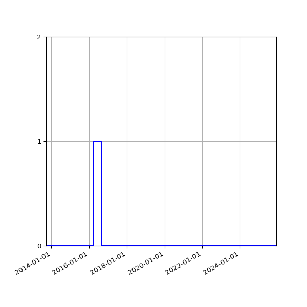 Graph of Files where XML is not well-formed against time