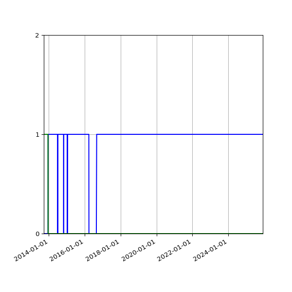 Graph of Files per version against time