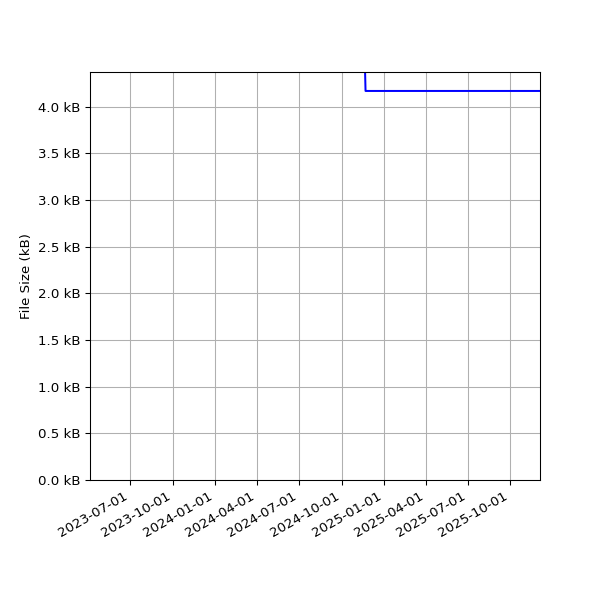 Graph of Total File Size against time