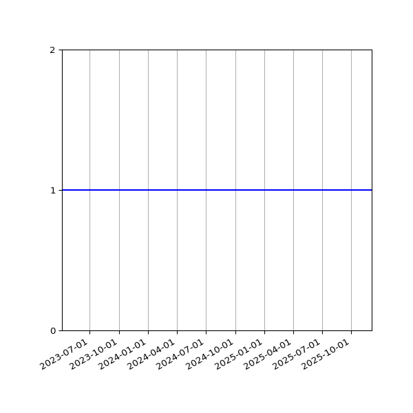 Graph of Organisation Files against time
