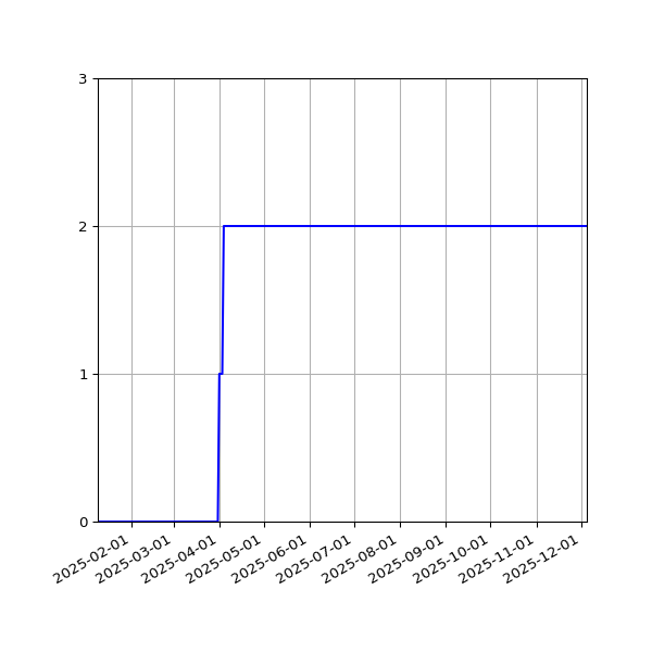 Graph of Activities against time