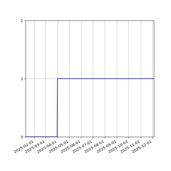 Graph of Activity Files against time
