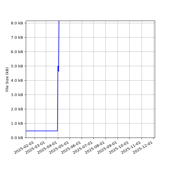 Graph of Total File Size against time