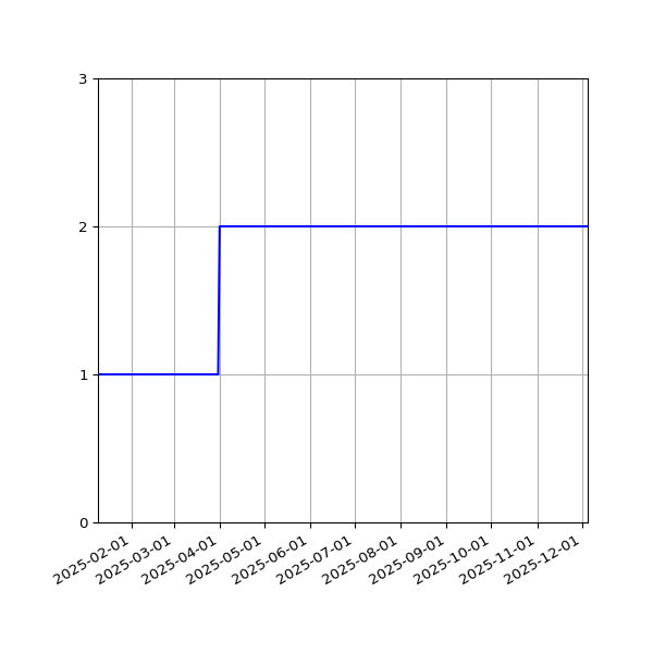 Graph of Files per version against time