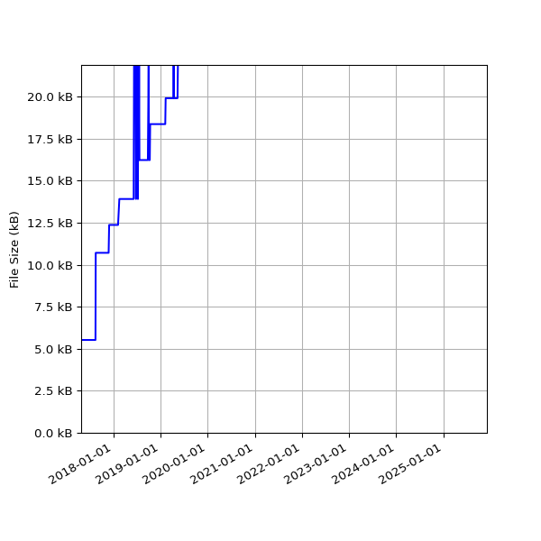 Graph of Total File Size against time