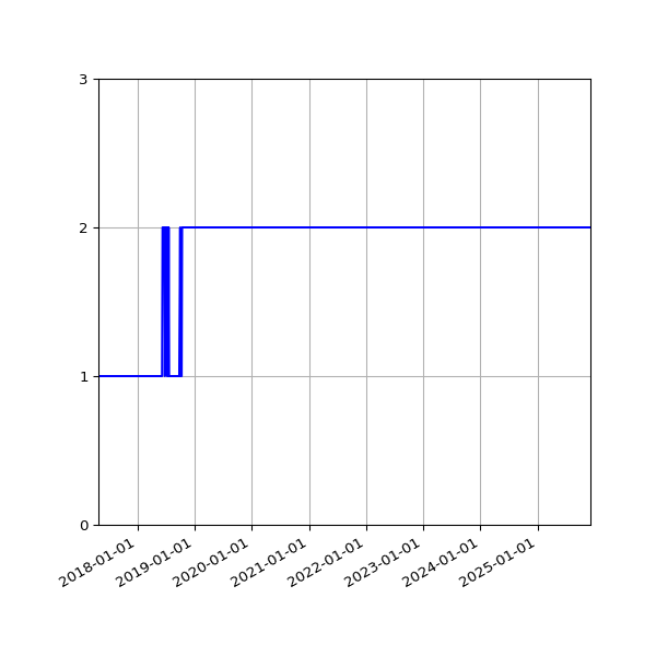 Graph of Files per version against time