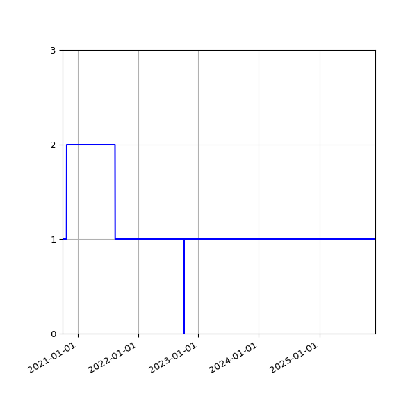 Graph of Activities against time