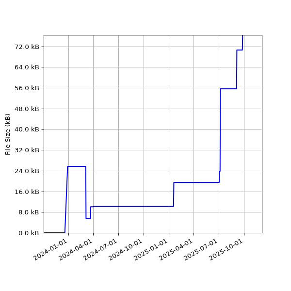 Graph of Total File Size against time