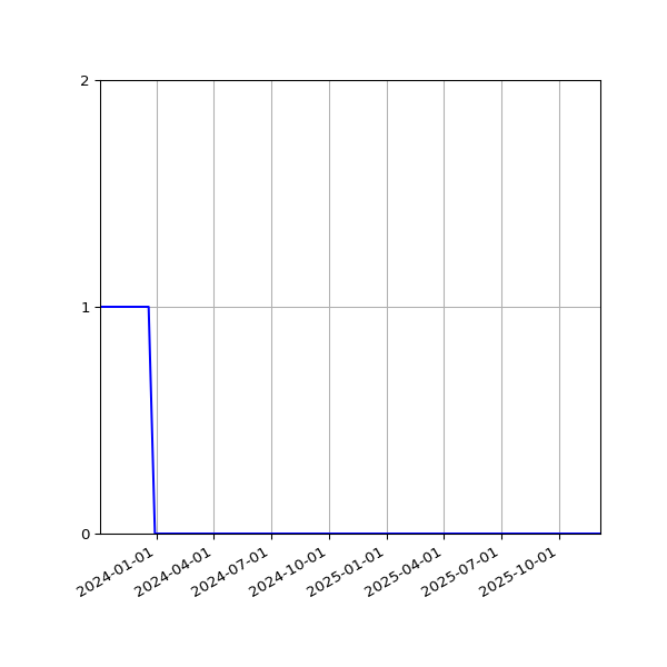 Graph of Files where XML is not well-formed against time