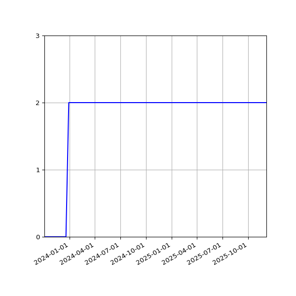 Graph of Files per version against time