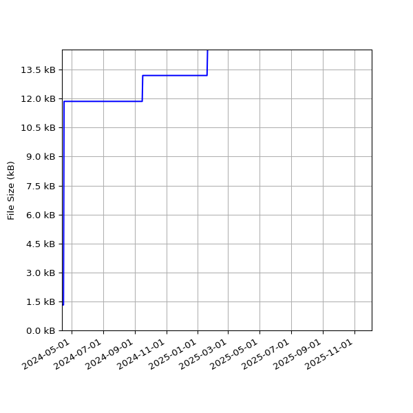 Graph of Total File Size against time