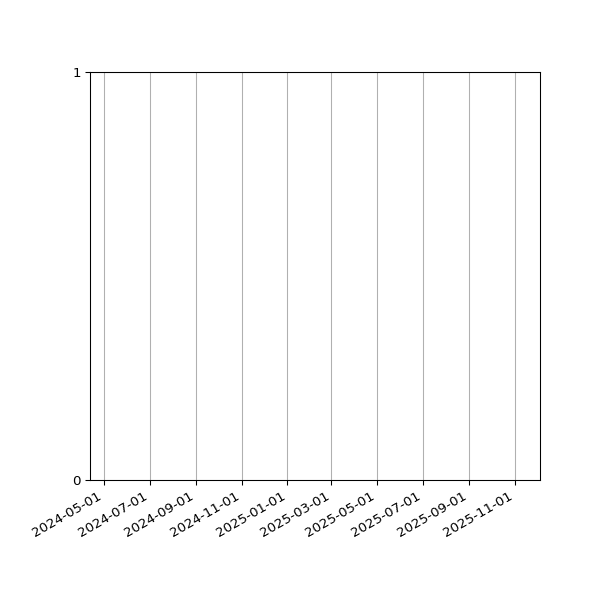 Graph of Files failing schema validation against time