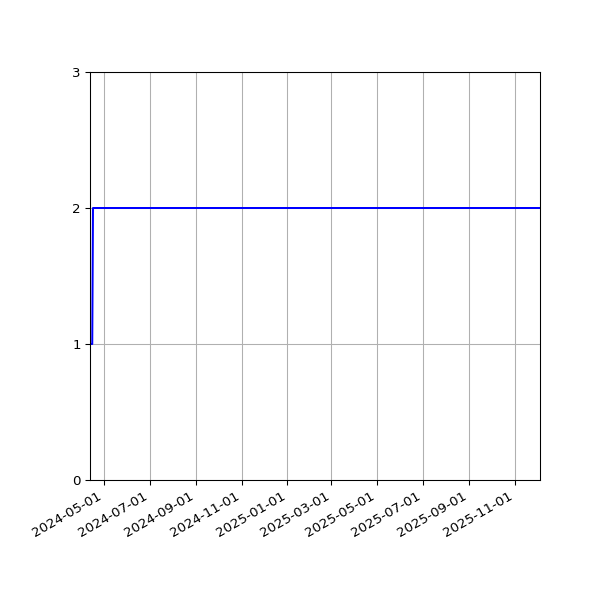 Graph of Files per version against time