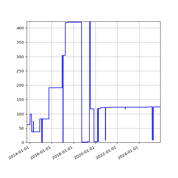 Graph of Activities against time