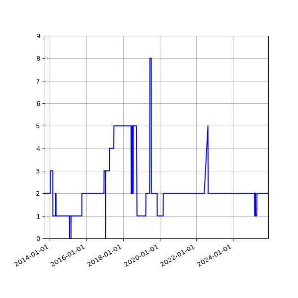 Graph of Activity Files against time
