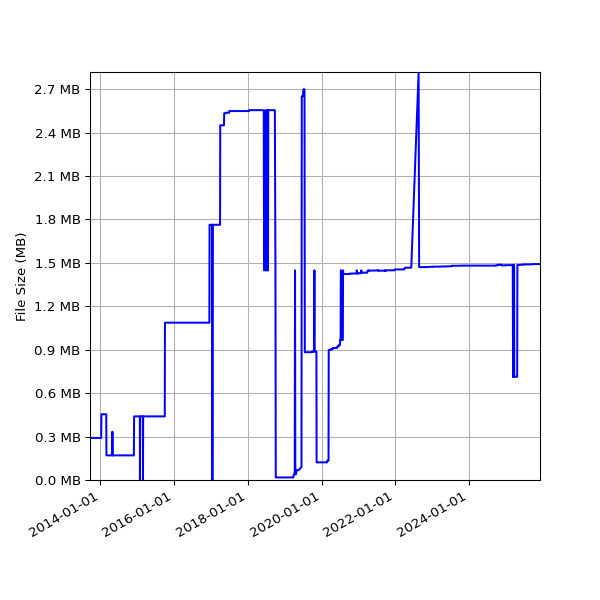 Graph of Total File Size against time
