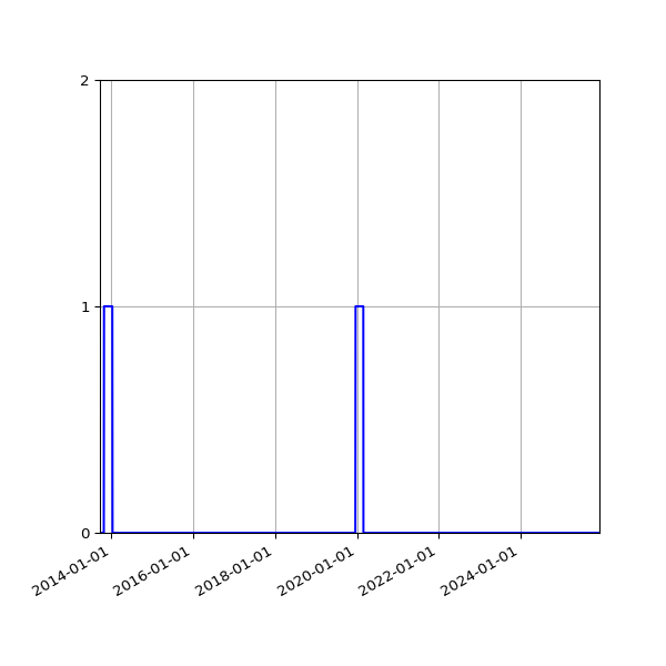 Graph of Files where XML is not well-formed against time