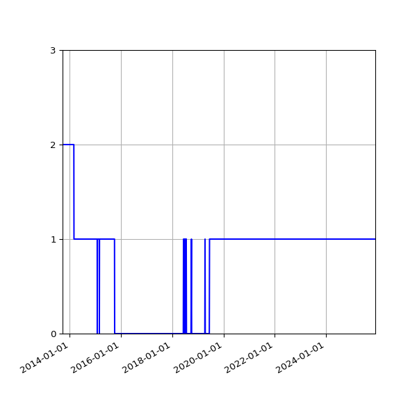 Graph of Organisation Files against time