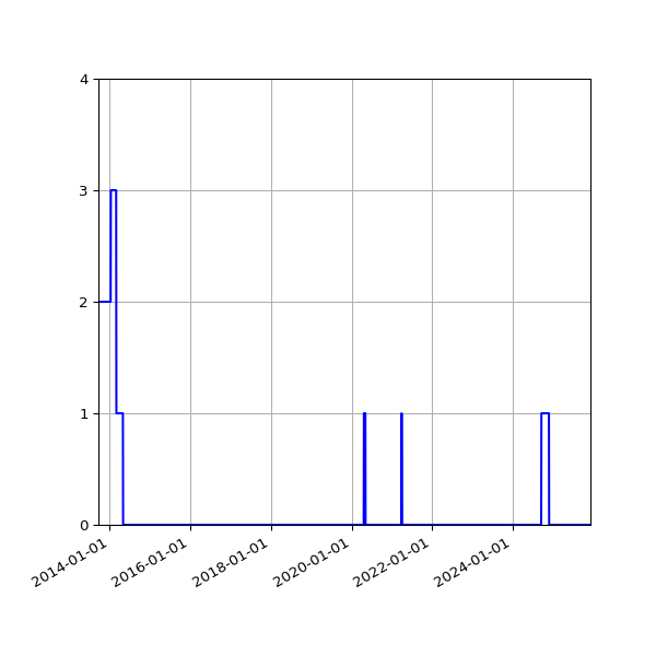 Graph of Files failing schema validation against time