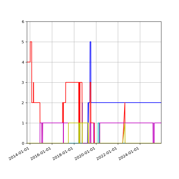 Graph of Files per version against time