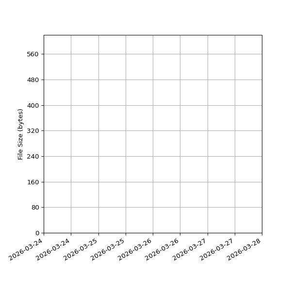 Graph of Total File Size against time